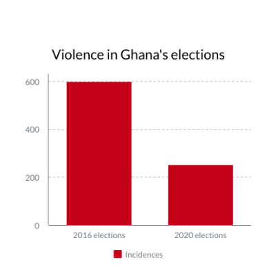 Graf over vaold under valg i Ghana